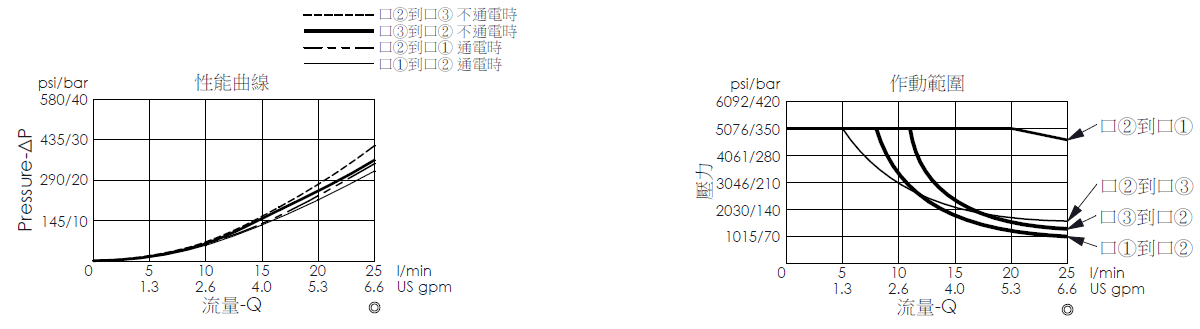 壓降流量曲線- EP08W3C54-04 直動型, 提動軸結構, 快速關閉型, 3/2電磁閥，顯示流量和壓力特性。作動範圍曲線- EP08W3C54-04 直動型, 提動軸結構, 快速關閉型, 3/2電磁閥，說明壓力如何因應流量變化