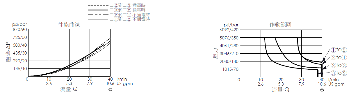 壓降流量曲線- EP10W3C54-04 直動型, 提動軸結構, 快速關閉型, 3/2電磁閥，顯示流量和壓力特性。作動範圍曲線- EP10W3C54-04 直動型, 提動軸結構, 快速關閉型, 3/2電磁閥，說明壓力如何因應流量變化