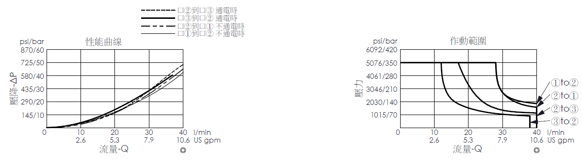 壓降流量曲線- EP11A3C54-04 直動型, 提動軸結構, 快速關閉型, 3/2電磁閥，顯示流量和壓力特性。作動範圍曲線- EP11A3C54-04 直動型, 提動軸結構, 快速關閉型, 3/2電磁閥，說明壓力如何因應流量變化