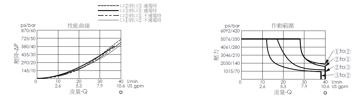 壓降流量曲線- EP22M3C54-04 直動型, 提動軸結構, 快速關閉型, 3/2電磁閥，顯示流量和壓力特性。作動範圍曲線- EP08W3C54-04 直動型, 提動軸結構, 快速關閉型, 3/2電磁閥，說明壓力如何因應流量變化