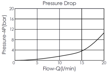Pressure drop curve for ES08W2H14-04 direct-acting, spool-type, 2/2 normally closed solenoid valve, showing flow and pressure characteristics