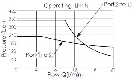 operating limits curve for the ES08W2H14-04 direct-acting, spool-type, 2/2 normally closed solenoid valve, showing how pressure varies with changes in flow rate