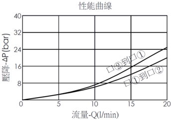 壓降流量曲線- EP08W2A15-04 直動型, 滑軸結構, 2/2常開電磁閥，顯示流量和壓力特性