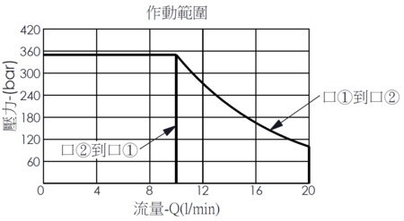 作動範圍曲線- EP08W2A14-04 直動型, 滑軸結構,  2/2常閉電磁閥，說明壓力如何因應流量變化