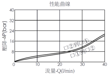 壓降流量曲線- EP10W2C15-04 直動型, 滑軸結構, 2/2常開電磁閥，顯示流量和壓力特性