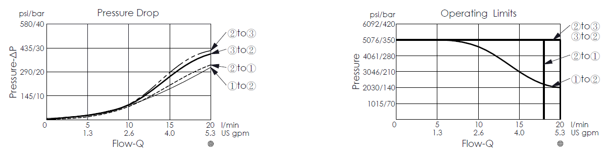 Pressure drop curve for ES08W3A14 direct-acting, spool-type, 3/2 solenoid valve, showing flow and pressure characteristics; operating limits curve for the ES08W3A14-04 direct-acting, spool-type, 3/2 solenoid valve, showing how pressure varies with changes in flow rate; e
