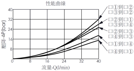 壓降流量曲線- EP10W4C10-04 直動型, 滑軸結構, 4/2電磁閥，顯示流量和壓力特性