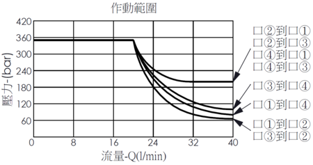 作動範圍曲線- EP10W4C10-04 直動型, 滑軸結構,  4/2電磁閥，說明壓力如何因應流量變化