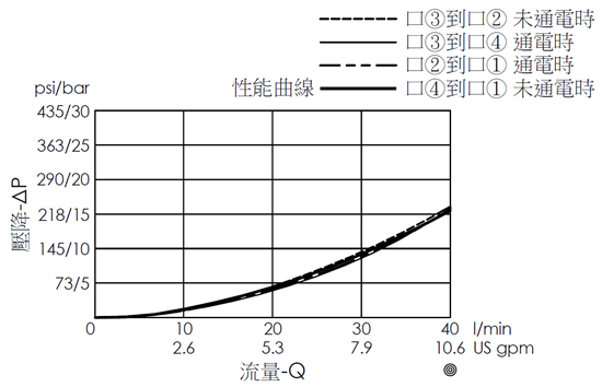 壓降流量曲線- EP31A4D10-04 直動型, 滑軸結構, 4/2電磁閥，顯示流量和壓力特性