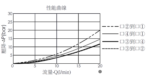 壓降流量曲線- EP08W4A22-05 直動型, 滑軸結構, 大流量型, 4/3電磁閥，顯示流量和壓力特性