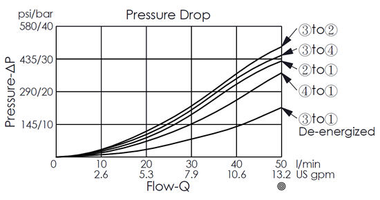 Pressure drop curve for ES10W4C23-05 direct-acting, spool-type, high-flow, 4/3 solenoid valve, showing flow and pressure characteristics