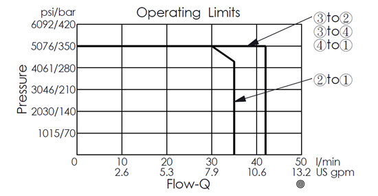 operating limits curve for the ES10W4C23-05 direct-acting, spool-type, high-flow, 4/3 solenoid valve, showing how pressure varies with changes in flow rate