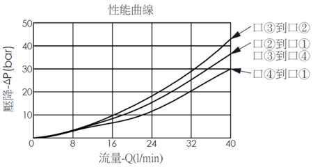 壓降流量曲線- EP10W4C23-04 直動型, 滑軸結構, 4/3電磁閥，顯示流量和壓力特性