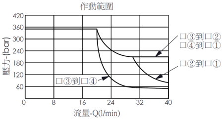 作動範圍曲線- EP10W4C23-04 直動型, 滑軸結構,  4/3電磁閥，說明壓力如何因應流量變化