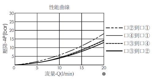 壓降流量曲線- EP08W4A24-05 直動型, 滑軸結構, 大流量型, 4/3電磁閥，顯示流量和壓力特性