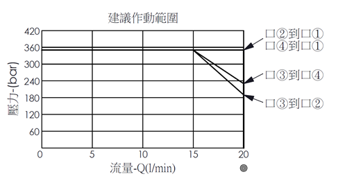 建議作動範圍曲線- EP08W4A24-05 直動型, 滑軸結構,  大流量型, 4/3電磁閥，說明壓力如何因應流量變化