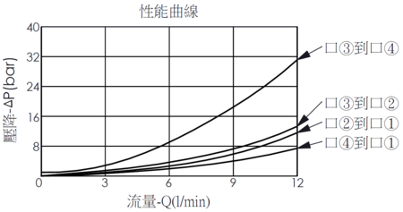 壓降流量曲線- EP08W4A24-04 直動型, 滑軸結構, 4/3電磁閥，顯示流量和壓力特性