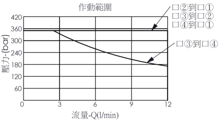 作動範圍曲線- EP08W4A24-04 直動型, 滑軸結構,  4/3電磁閥，說明壓力如何因應流量變化