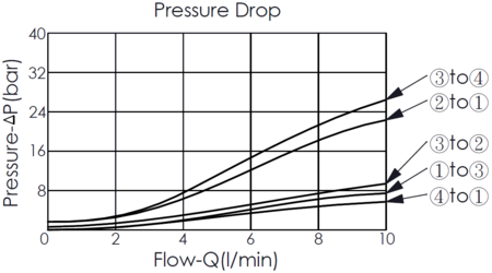 Pressure drop curve for ES08W4A26-04 direct-acting, spool-type, 4/3 solenoid valve, showing flow and pressure characteristics