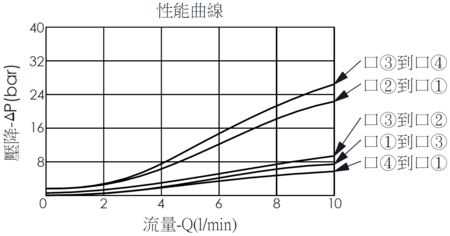 壓降流量曲線- EP08W4A26-04 直動型, 滑軸結構, 4/3電磁閥，顯示流量和壓力特性