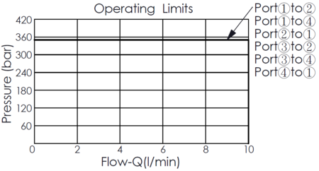 operating limits curve for the ES08W4A26-04 direct-acting, spool-type, 4/3 solenoid valve, showing how pressure varies with changes in flow rate