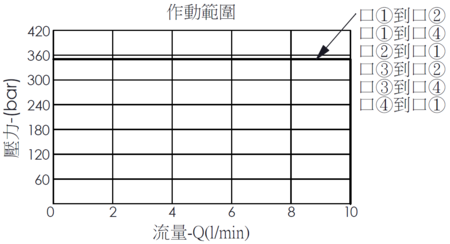 作動範圍曲線- EP08W4A26-04 直動型, 滑軸結構,  4/3電磁閥，說明壓力如何因應流量變化