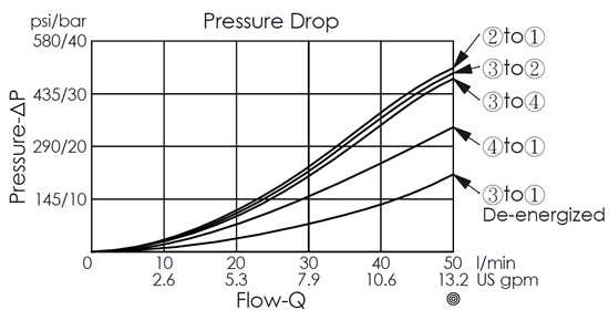 Pressure drop curve for ES10W4C26-05 direct-acting, spool-type, high-flow, 4/3 solenoid valve, showing flow and pressure characteristics