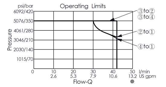 operating limits curve for the ES10W4C26-05 direct-acting, spool-type, high-flow, 4/3 solenoid valve, showing how pressure varies with changes in flow rate