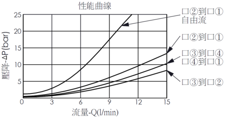 壓降流量曲線- EP08W4A27-051 直動型, 滑軸結構, 4/3電磁閥，顯示流量和壓力特性