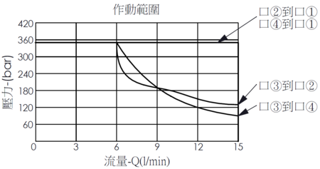 作動範圍曲線- EP08W4A27-051 直動型, 滑軸結構,  4/3電磁閥，說明壓力如何因應流量變化