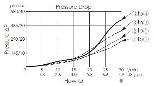 Pressure drop curve for ES-10W-5C-Y-Z-05 direct-acting, spool-type, 5/3 solenoid valve, showing flow and pressure characteristics