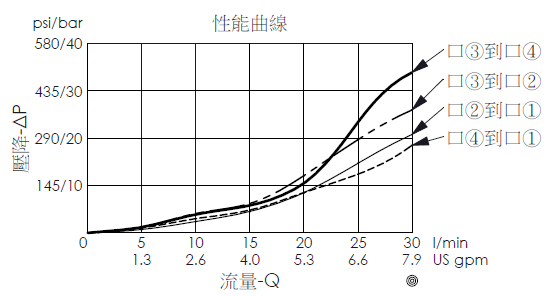 壓降流量曲線- ES-10W-5C-Y-Z-05 直動型, 滑軸結構, 5/3電磁閥，顯示流量和壓力特性