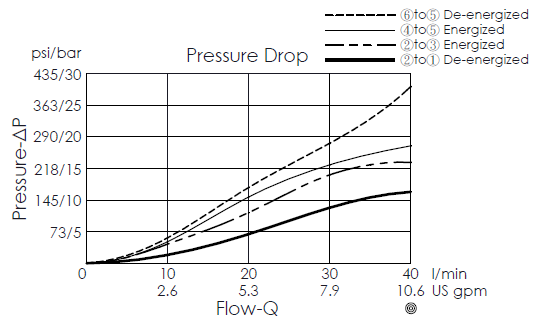 Pressure drop curve for ES61A6D10-04 direct-acting, spool-type, 6/2 solenoid valve, showing flow and pressure characteristics