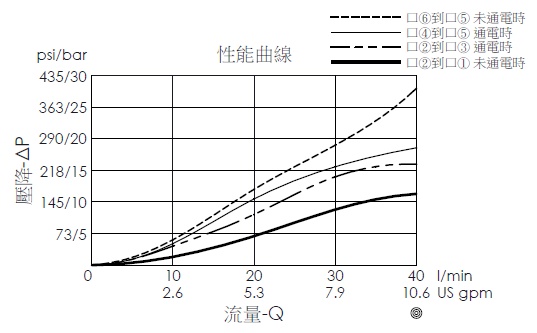 壓降流量曲線- ES61A6D10-04 直動型, 滑軸結構, 6/2電磁閥，顯示流量和壓力特性