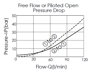 Performance curve illustrating the pressure drop versus flow rate for free flow or piloted open conditions.